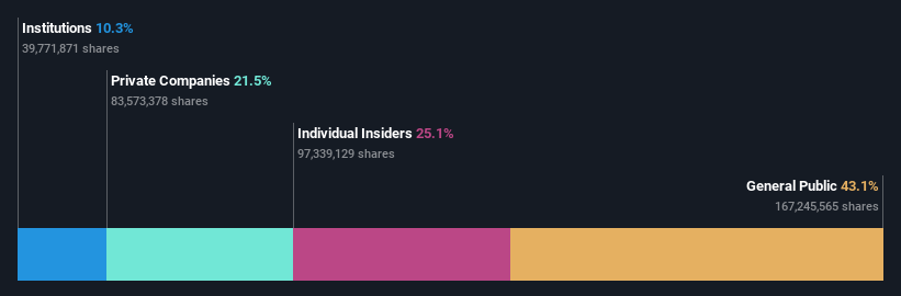 SZSE:300700 Ownership Breakdown as at May 2024