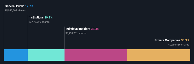 SHSE:605098 Ownership Breakdown as at Aug 2024