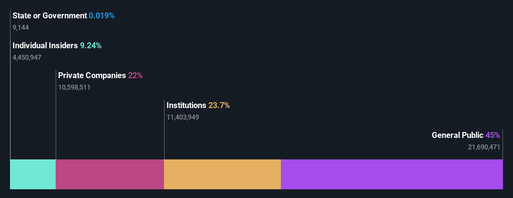 NSEI:SOLARA Ownership Breakdown as at Oct 2024
