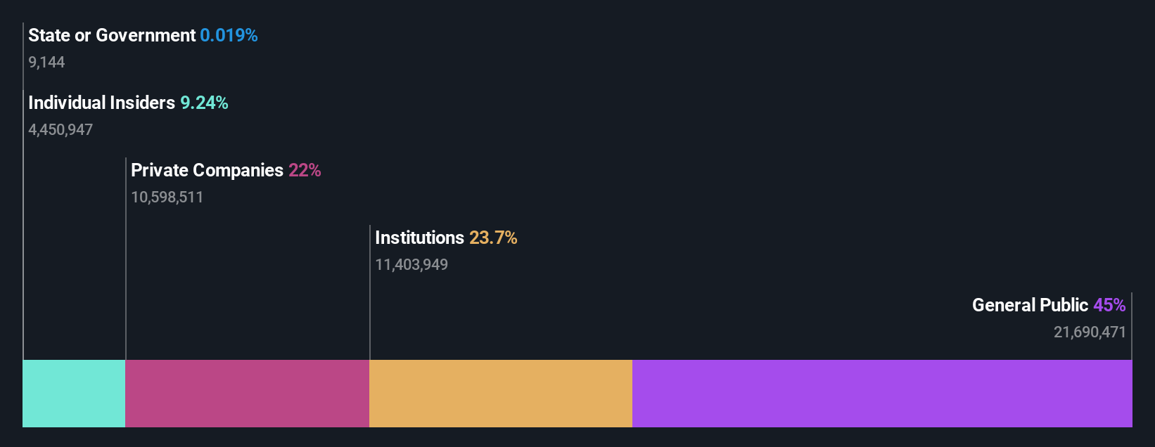 NSEI:SOLARA Ownership Breakdown as at Sep 2024