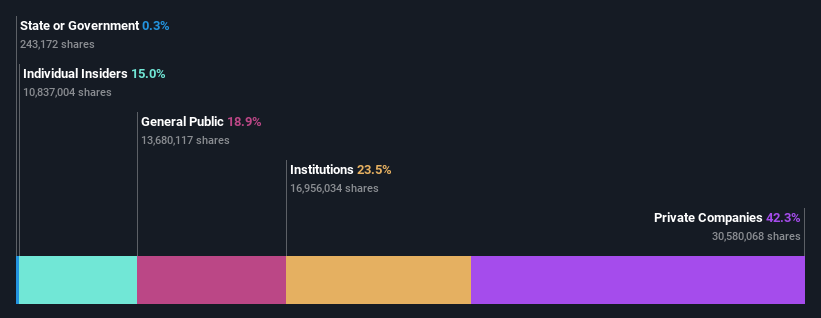 NSEI:HINDWAREAP Ownership Breakdown as at Sep 2024