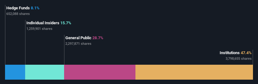 NYSE:ONIT Ownership Breakdown as at Apr 2025