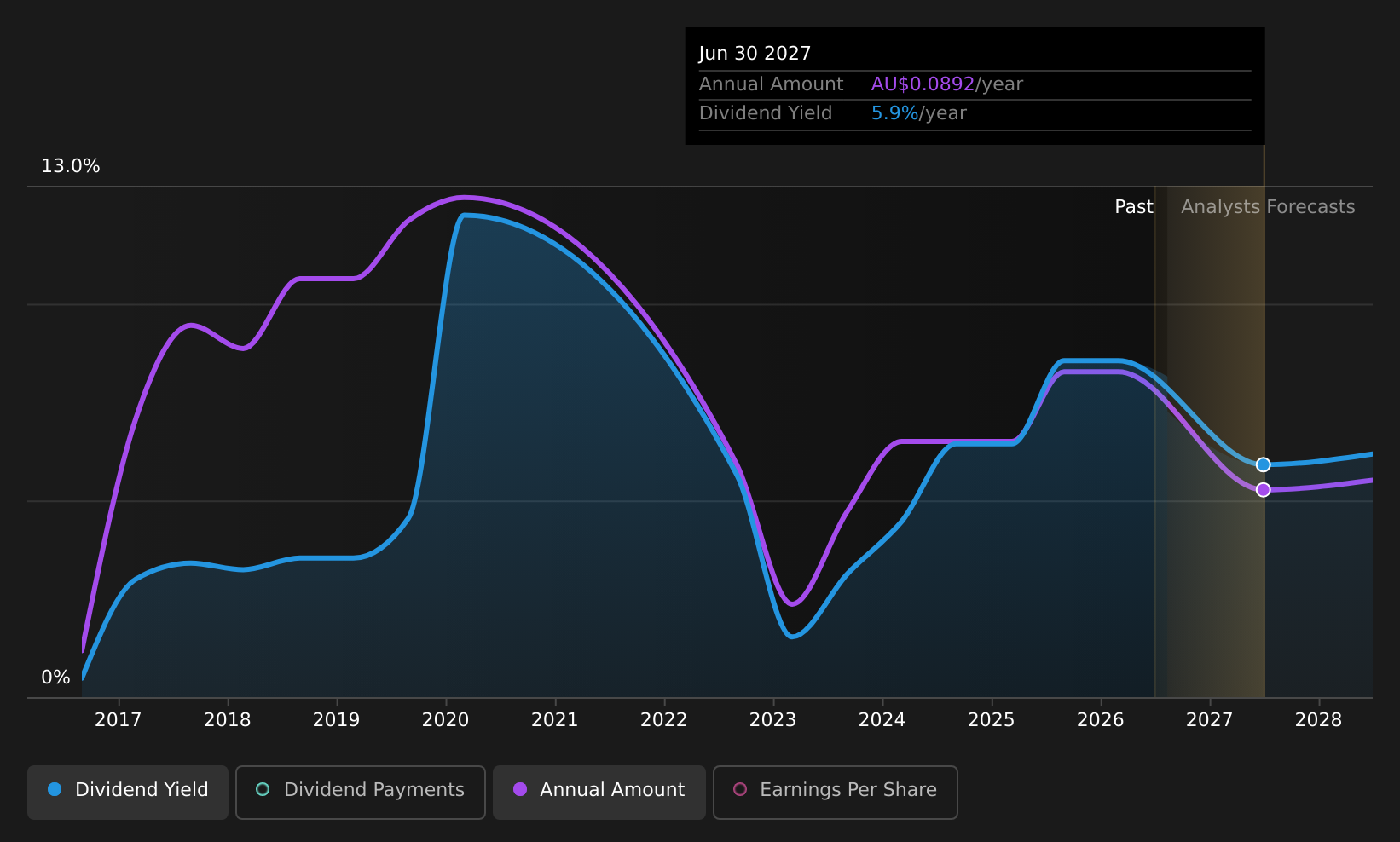ASX:HLO Dividend History as at Jun 2026