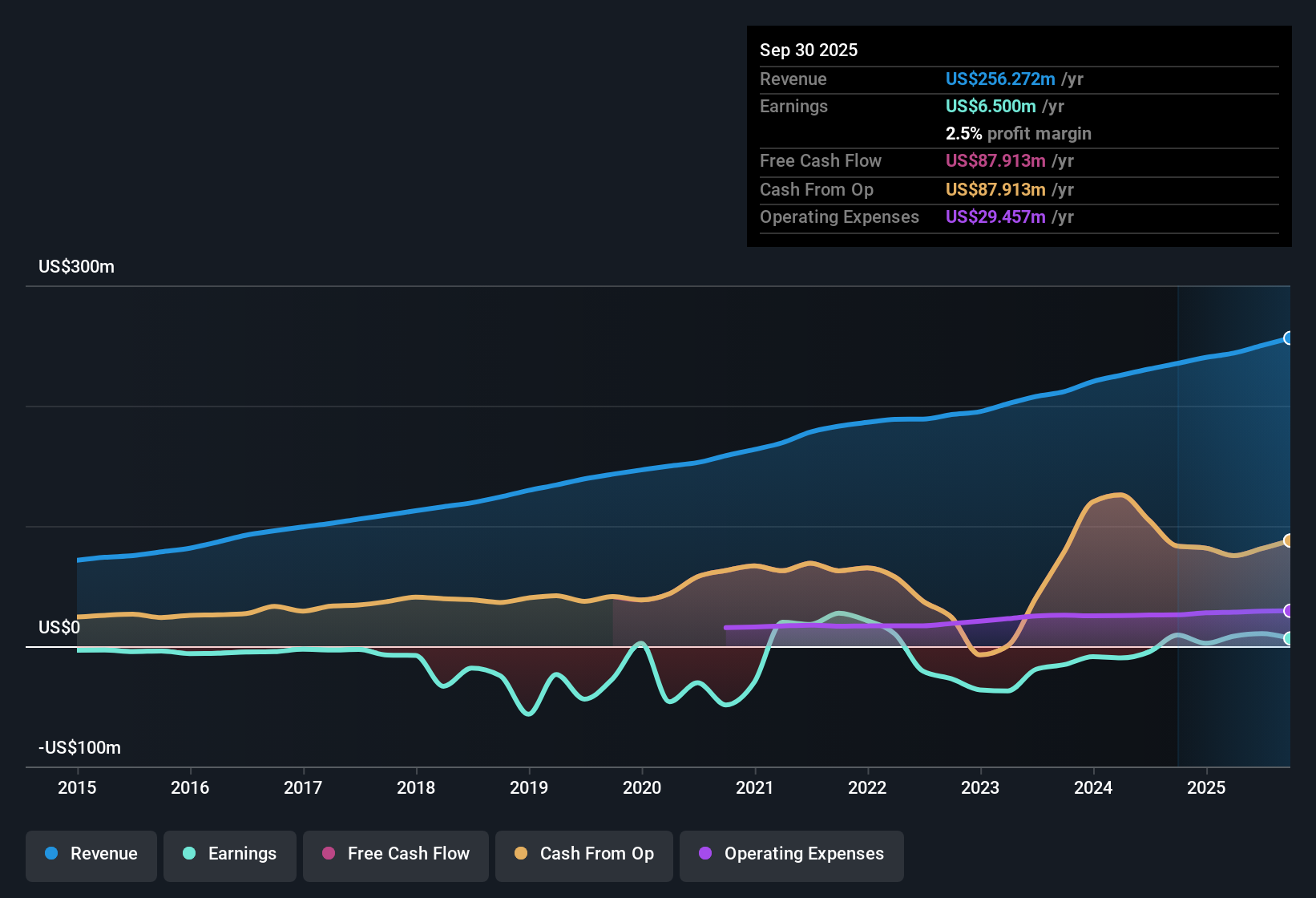 NYSE:UMH Earnings & Revenue History as at Nov 2025