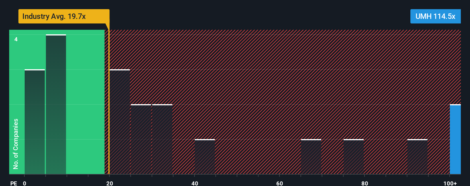 NYSE:UMH PE Ratio as at Oct 2025