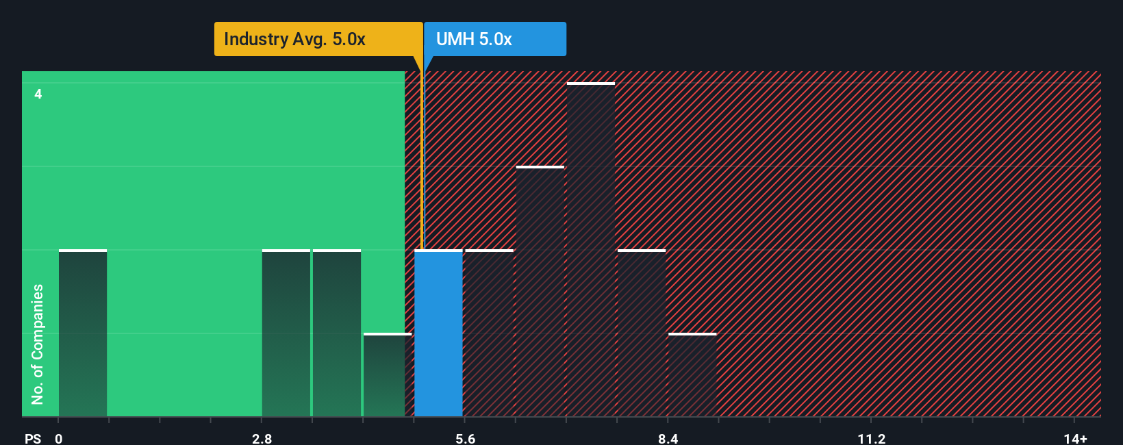 NYSE:UMH PS Ratio as at Nov 2025