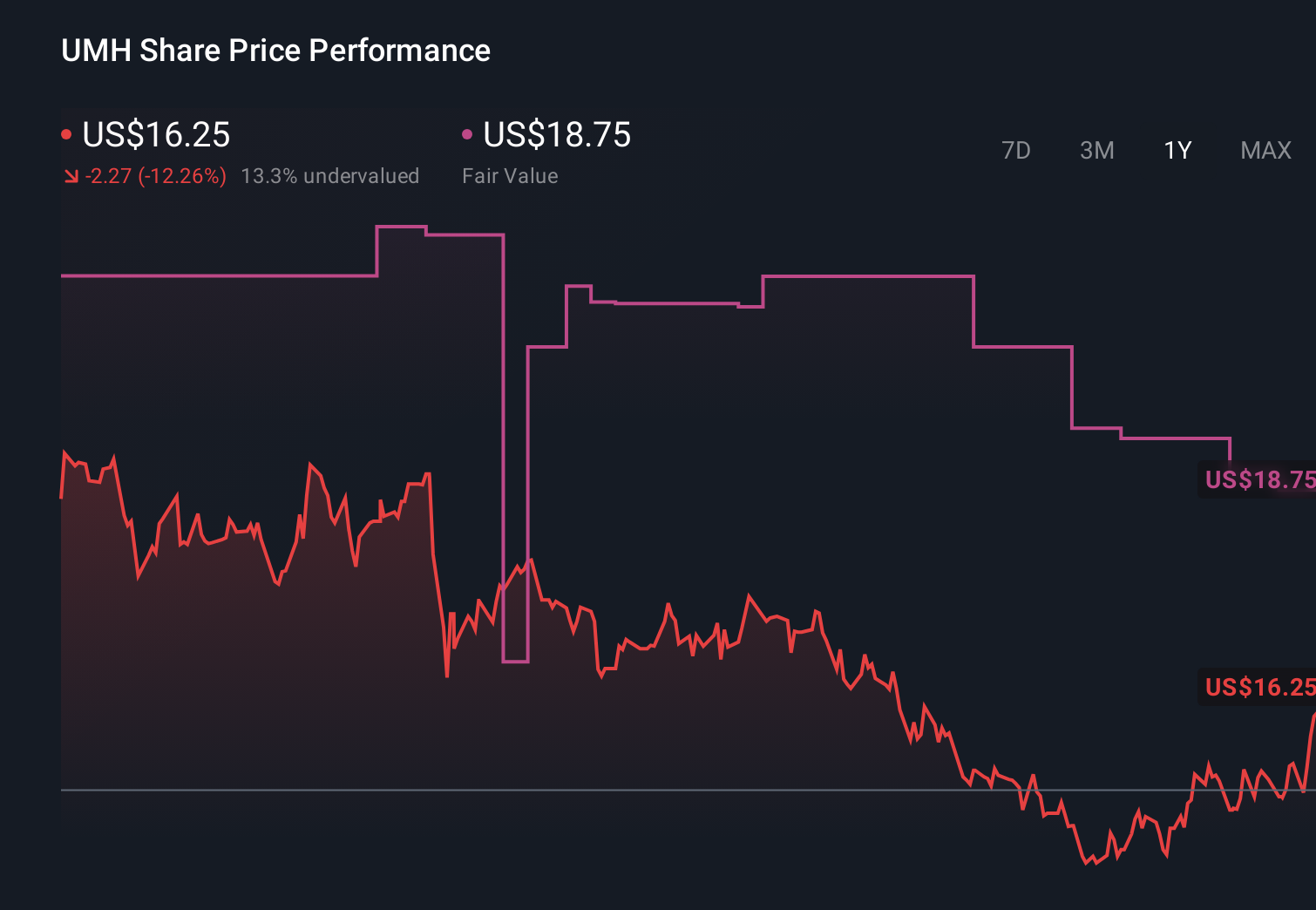 UMH 1-Year Stock Price Chart