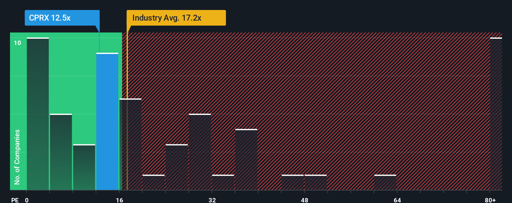 NasdaqCM:CPRX PE Ratio as at Oct 2025