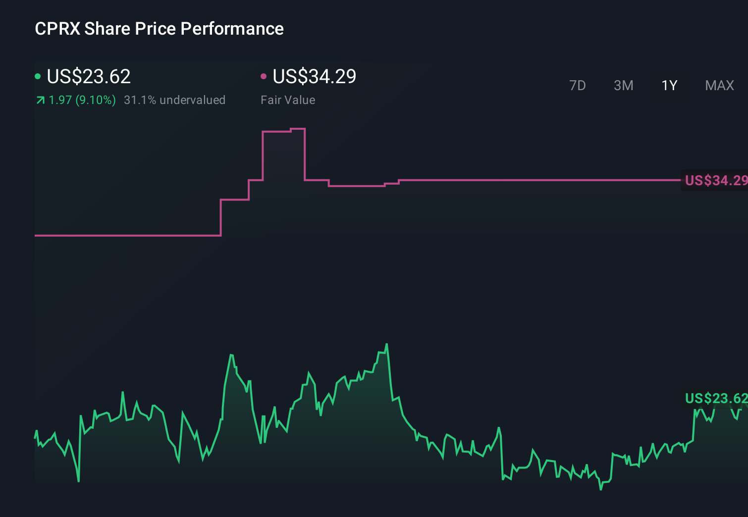 NasdaqCM:CPRX 1-Year Stock Price Chart