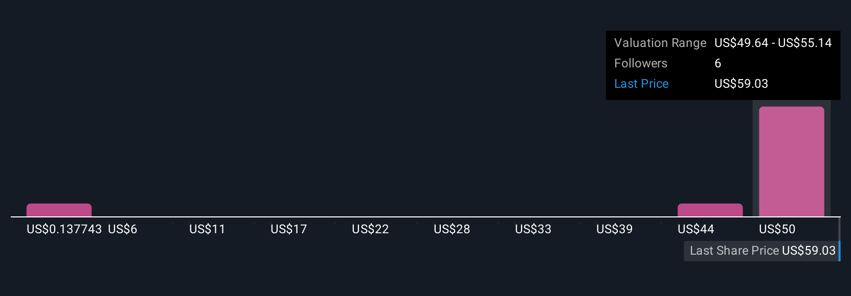 CBRL Community Fair Values as at Jul 2025