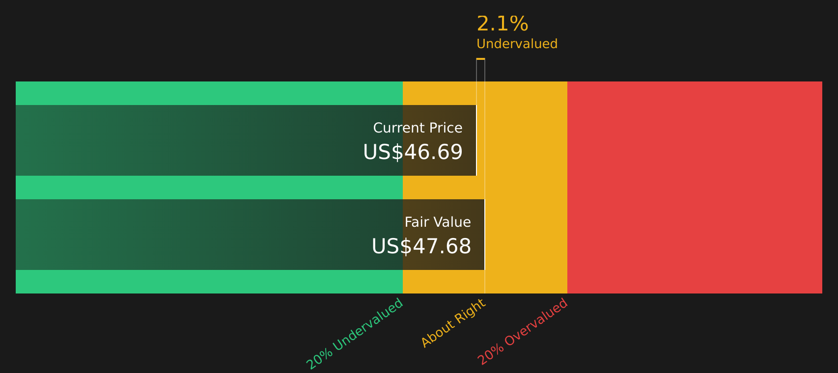 CBRL Discounted Cash Flow as at Jun 2026