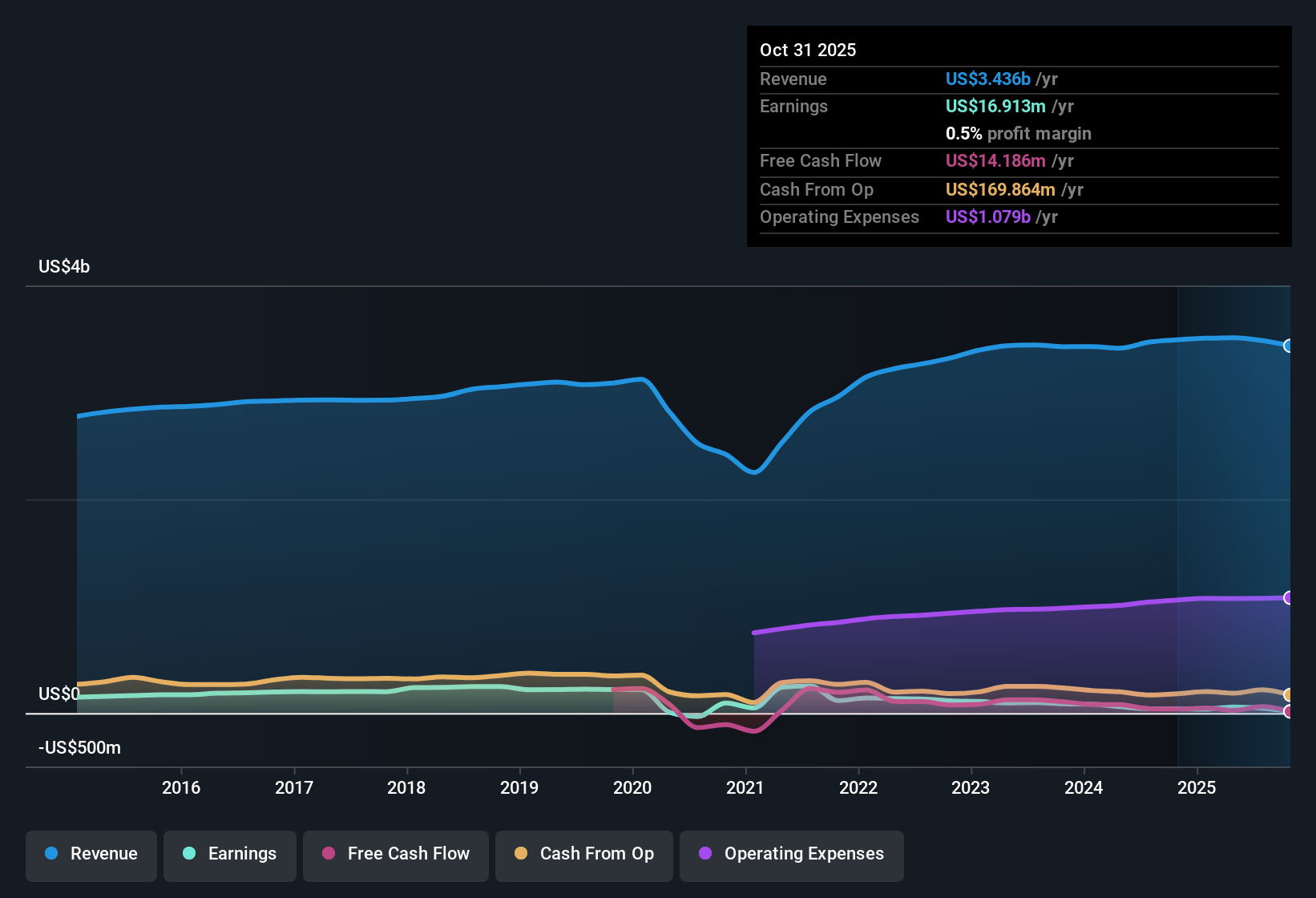 NasdaqGS:CBRL Earnings & Revenue History as at Dec 2025