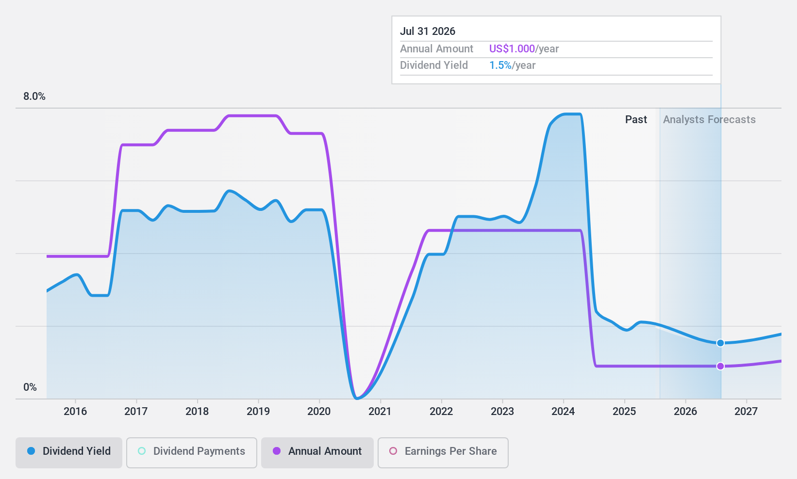 NasdaqGS:CBRL Dividend History as at Jul 2024