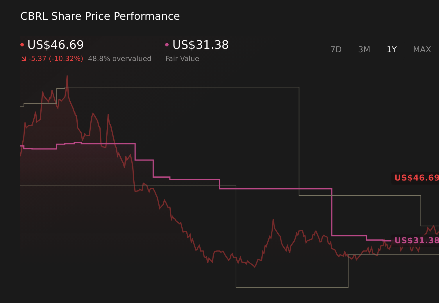 CBRL 1-Year Stock Price Chart