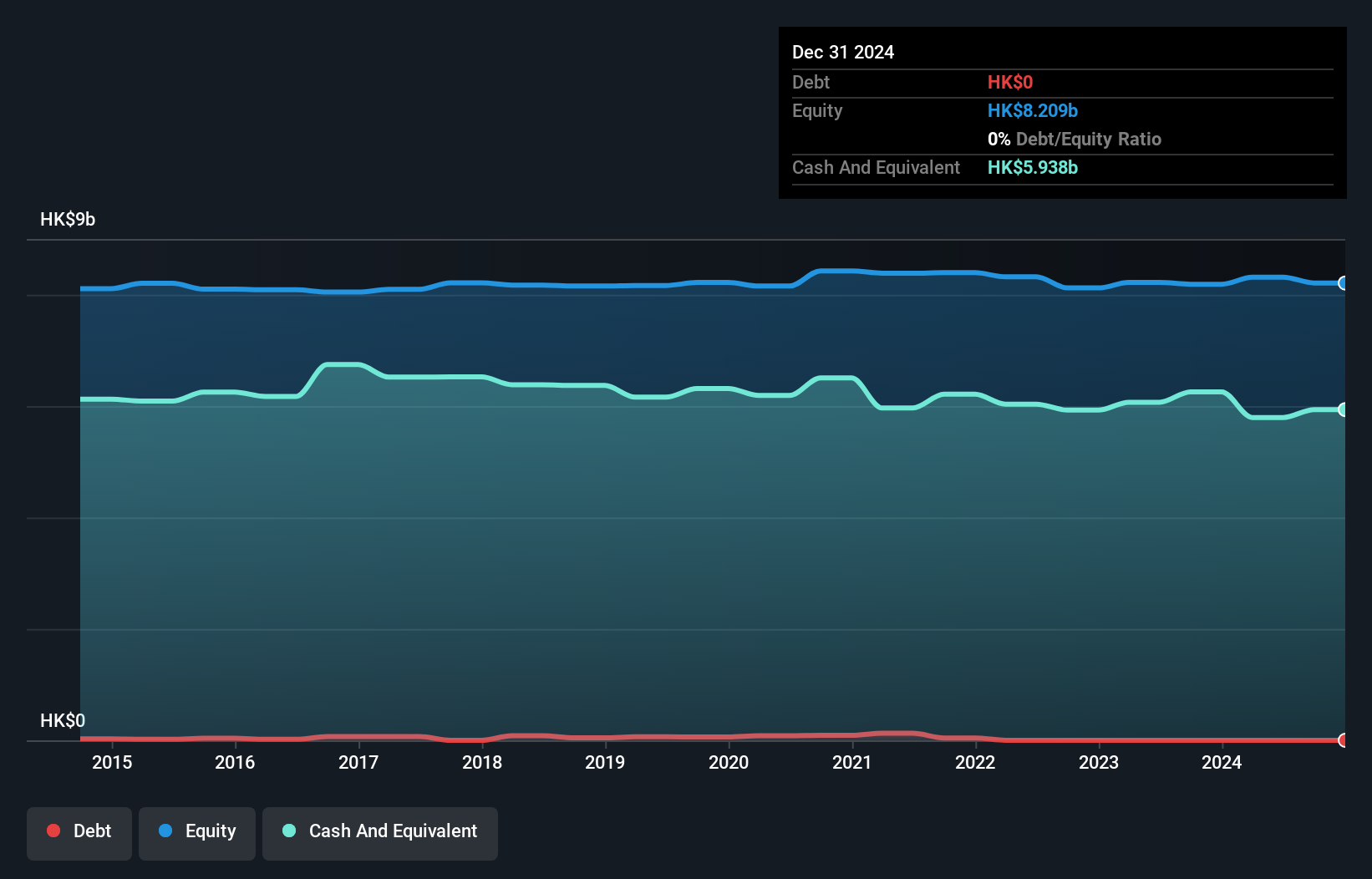 SEHK:517 Debt to Equity as at Aug 2024