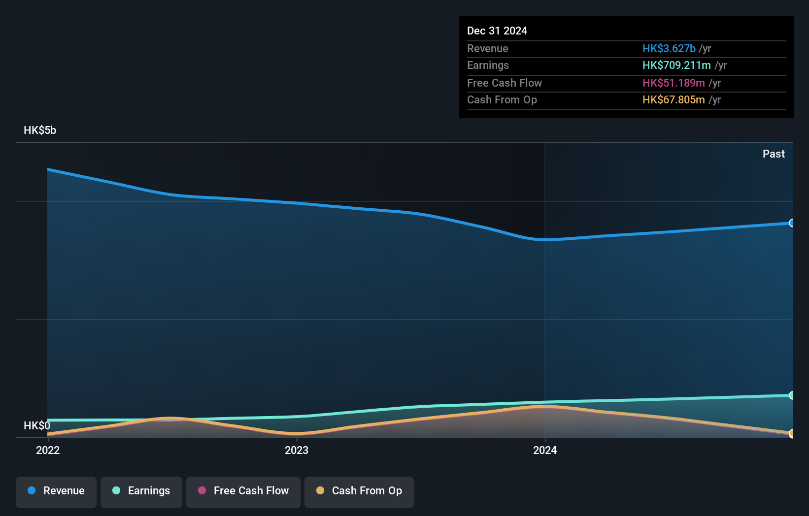 SEHK:517 Earnings and Revenue Growth as at Jan 2025