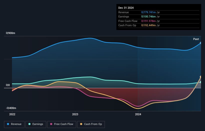 TASE:ROTS Earnings and Revenue Growth as at May 2025