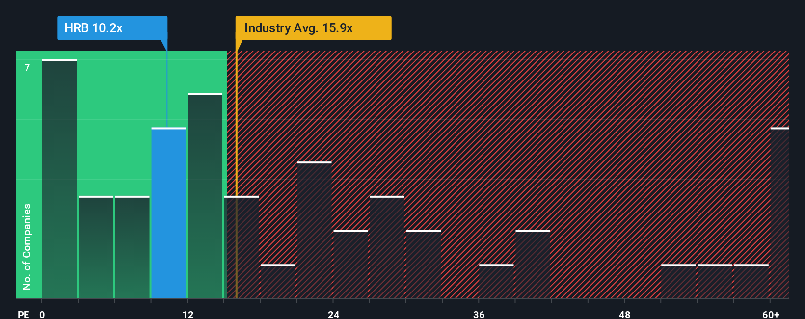 NYSE:HRB PE Ratio as at Nov 2025