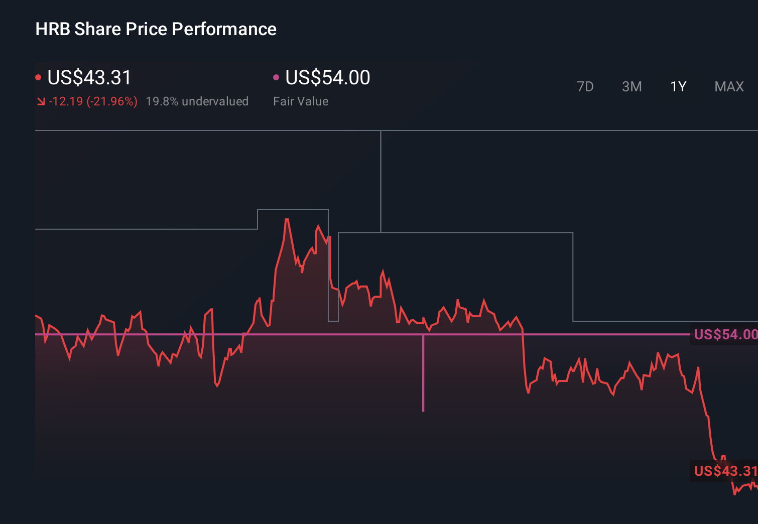 NYSE:HRB 1-Year Stock Price Chart