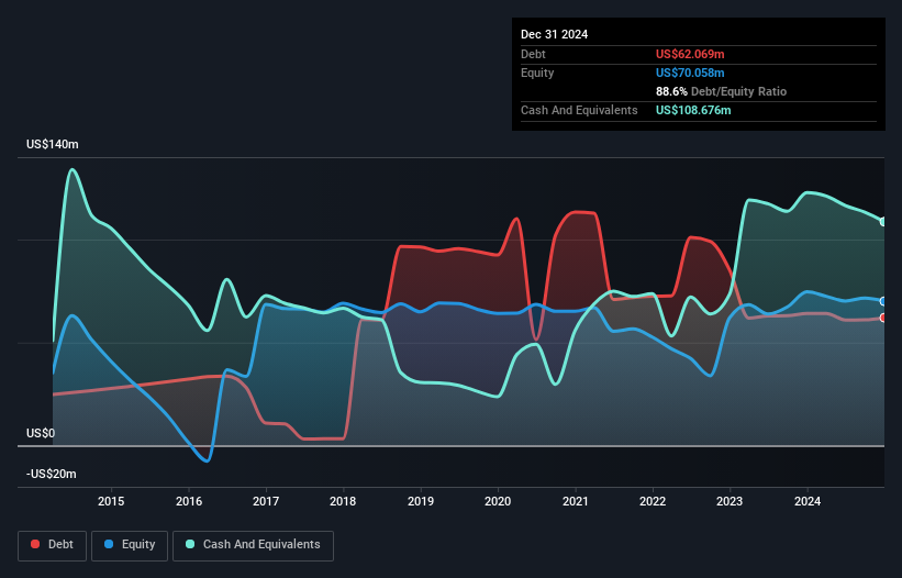 NasdaqGS:GEG Debt to Equity History and Analysis as at Nov 2024