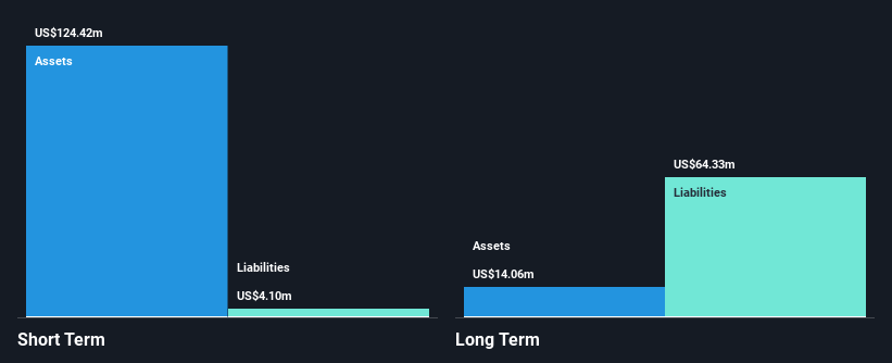 NasdaqGS:GEG Financial Position Analysis as at Dec 2024