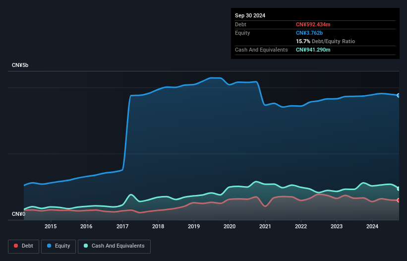 SZSE:300233 Debt to Equity as at Feb 2025