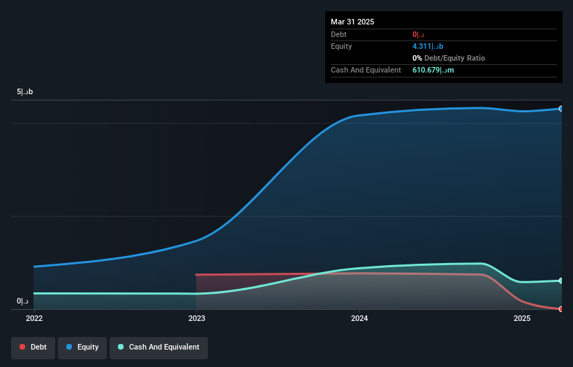 ADX:MAIR Debt to Equity as at May 2025
