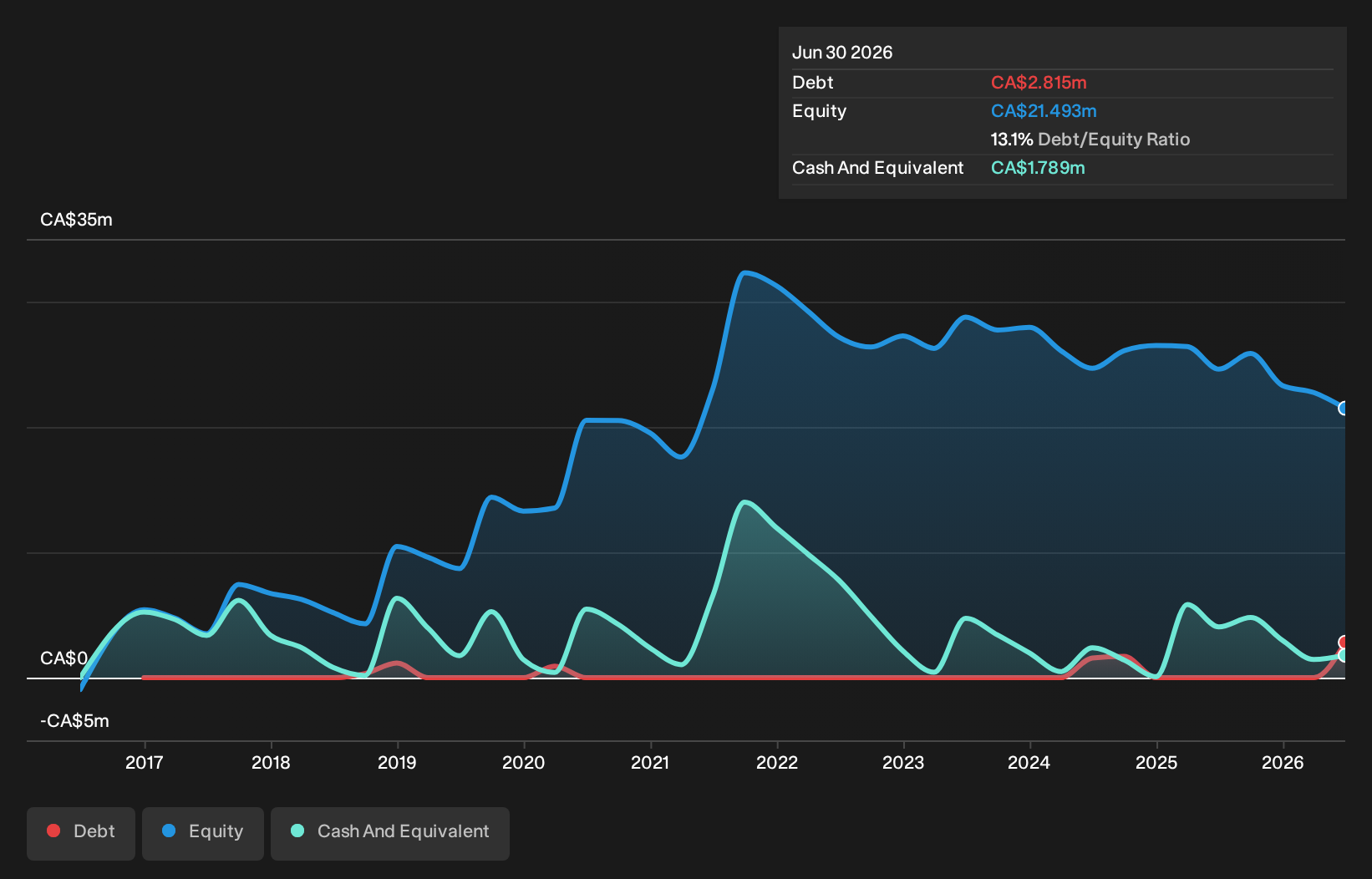 TSXV:JG Debt to Equity History and Analysis as at Sep 2026