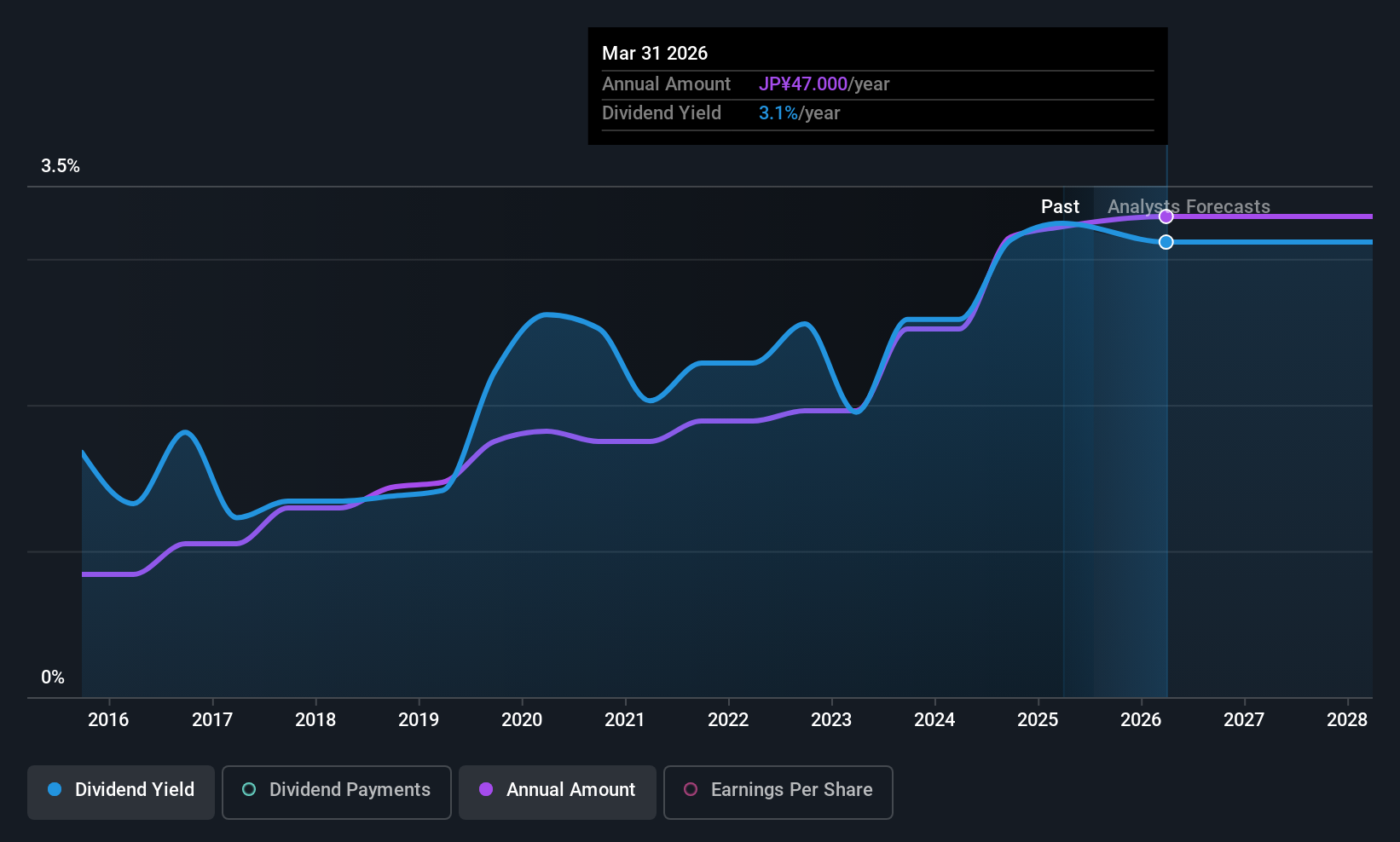 TSE:5821 Dividend History as at Jul 2025