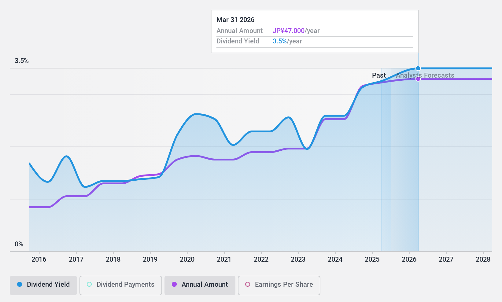 TSE:5821 Dividend History as at Feb 2025
