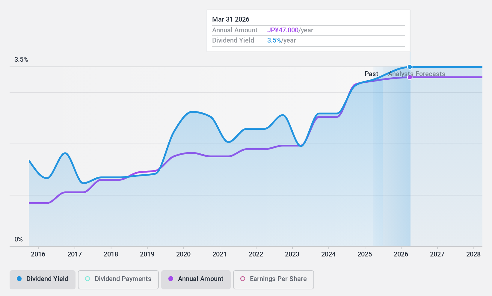 TSE:5821 Dividend History as at Dec 2024