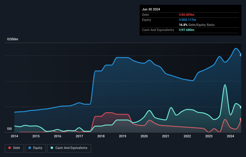 TASE:TLSY Debt to Equity as at Oct 2025