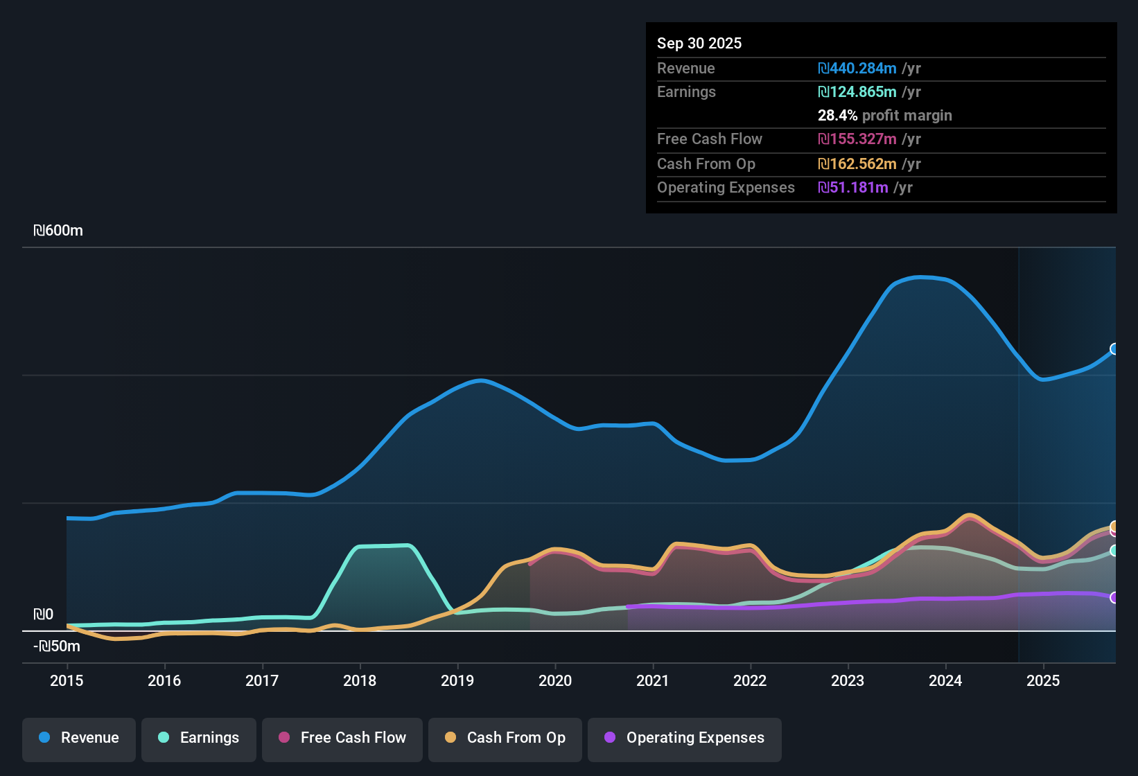 TASE:TLSY Earnings & Revenue History as at Nov 2025
