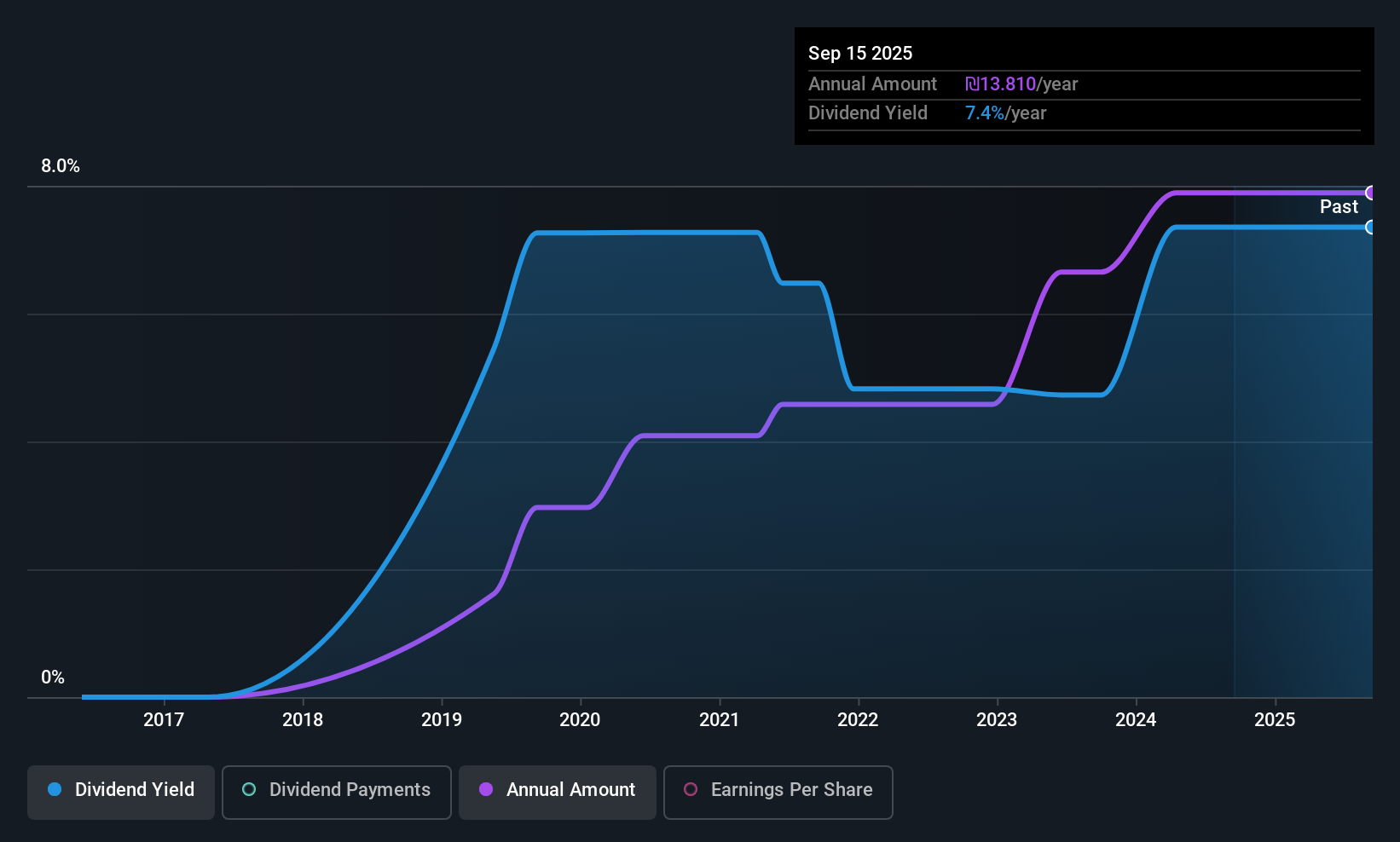 TASE:TLSY Dividend History as at Nov 2025