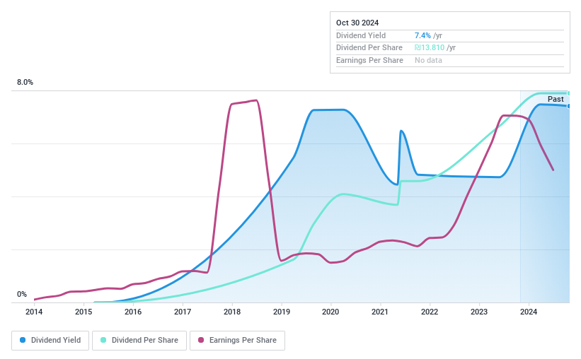 TASE:TLSY Dividend History as at Oct 2024