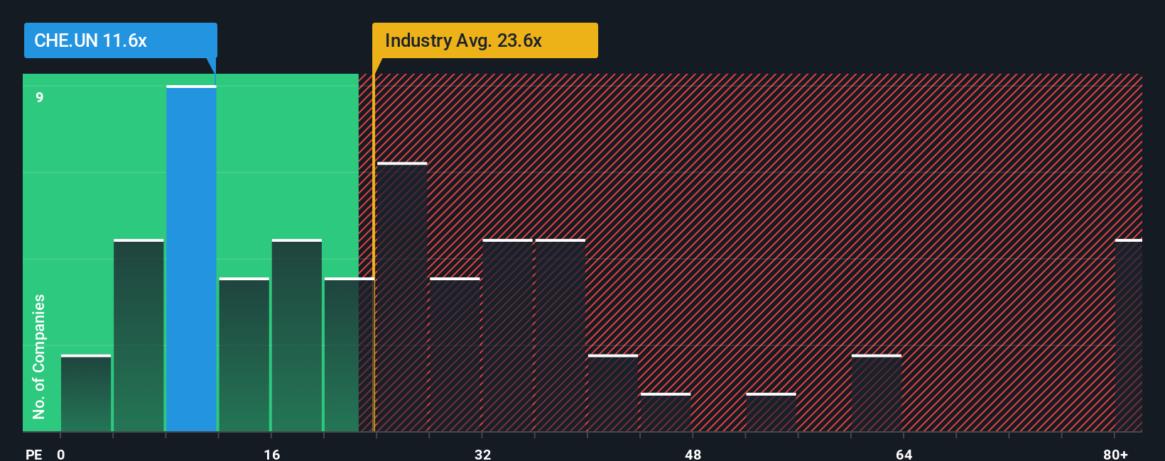 TSX:CHE.UN PE Ratio as at Oct 2025