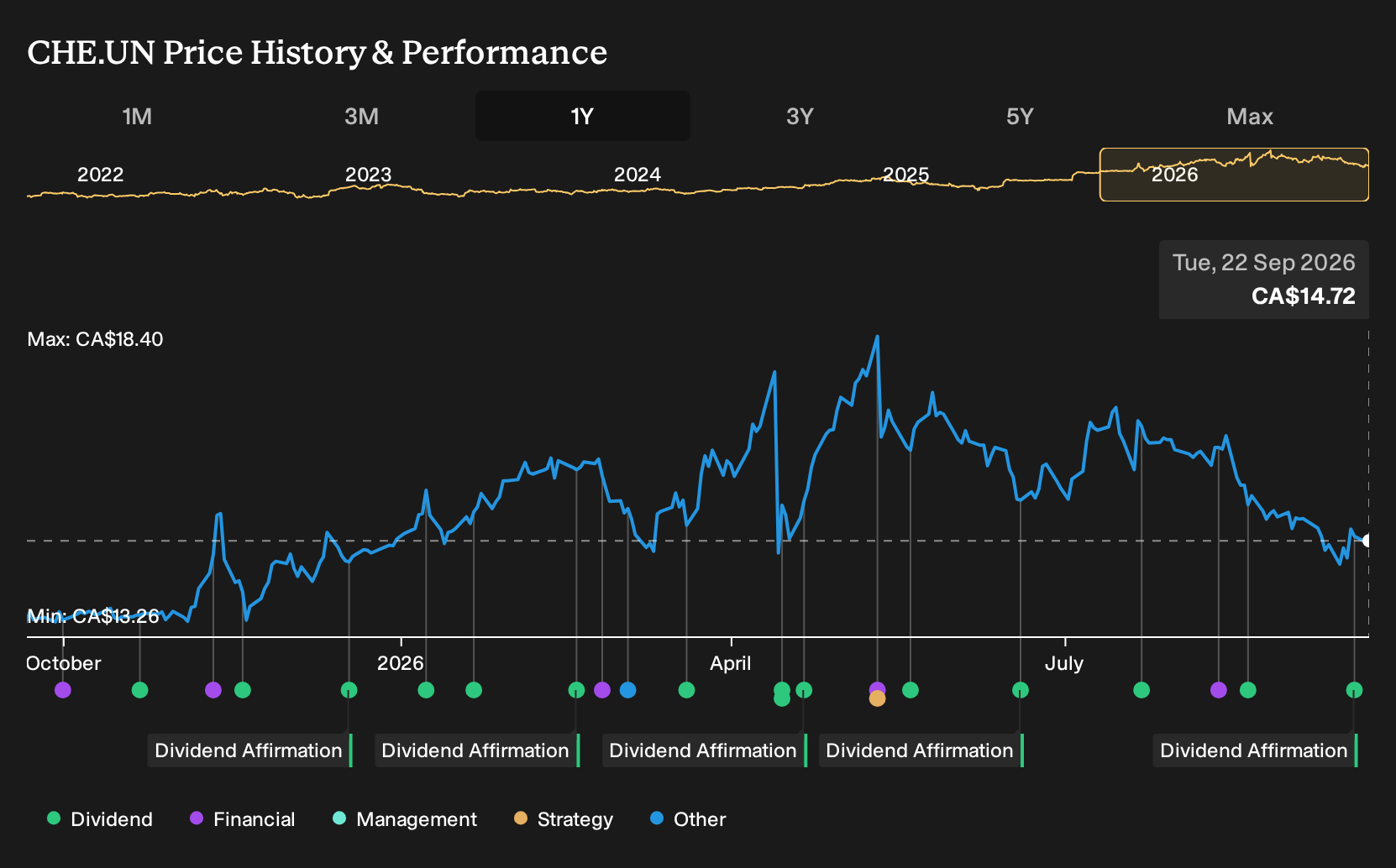 TSX:CHE.UN 1-Year Stock Price Chart