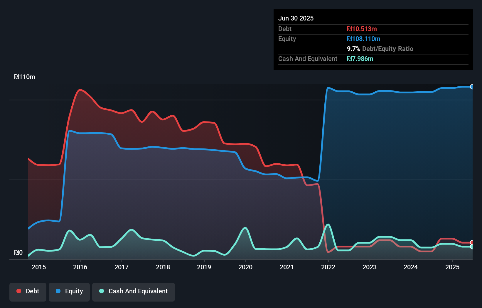 TASE:AVRT Debt to Equity History and Analysis as at Aug 2025