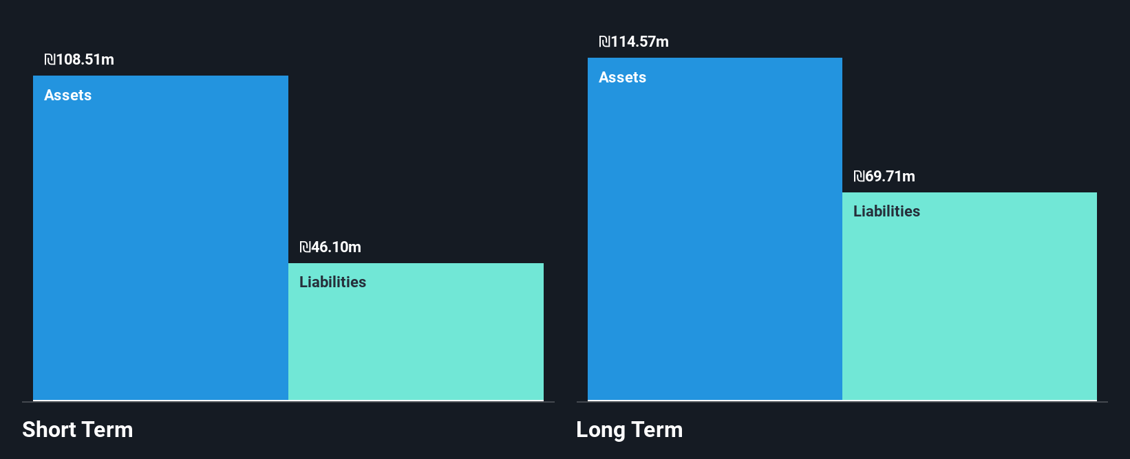 TASE:AVRT Financial Position Analysis as at Jul 2025