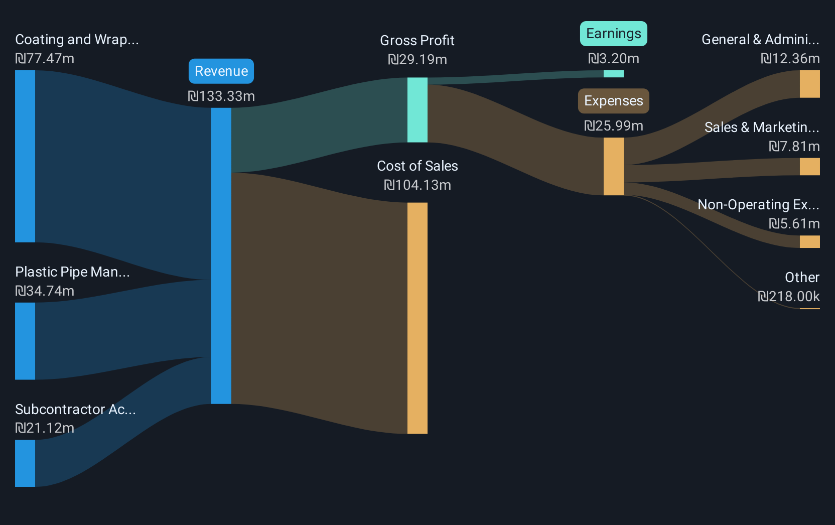 TASE:AVRT Revenue & Expenses Breakdown as at Sep 2025