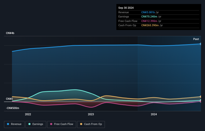 SZSE:300170 Earnings and Revenue Growth as at Oct 2024