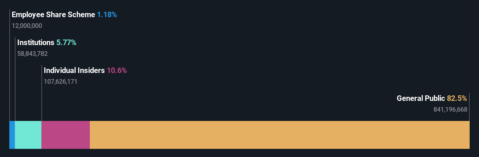 SZSE:300170 Ownership Breakdown as at Jul 2025