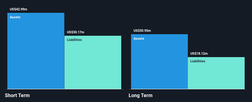 OTCPK:VASO Financial Position Analysis as at Feb 2025