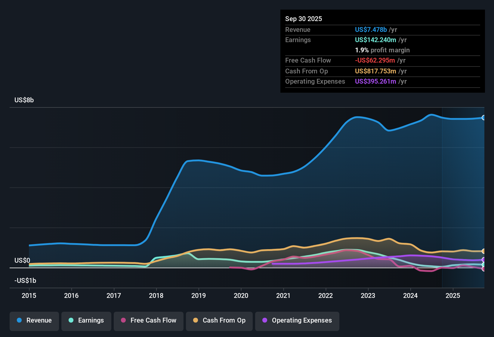NYSE:KNX Earnings & Revenue History as at Nov 2025