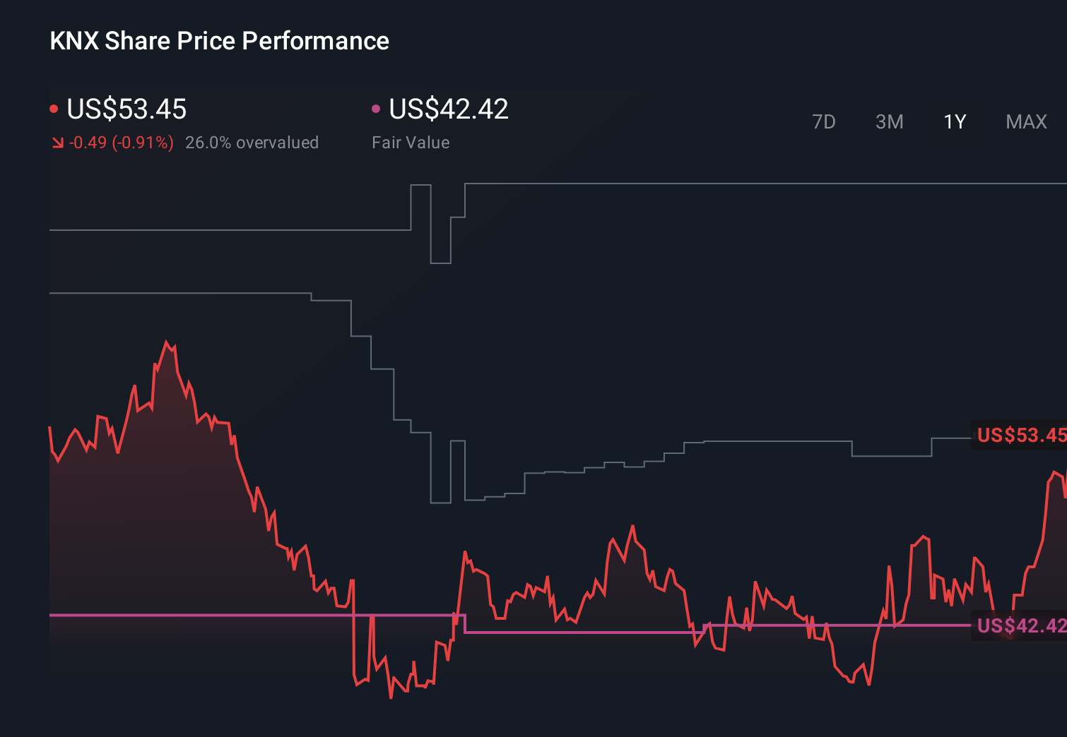 NYSE:KNX 1-Year Stock Price Chart