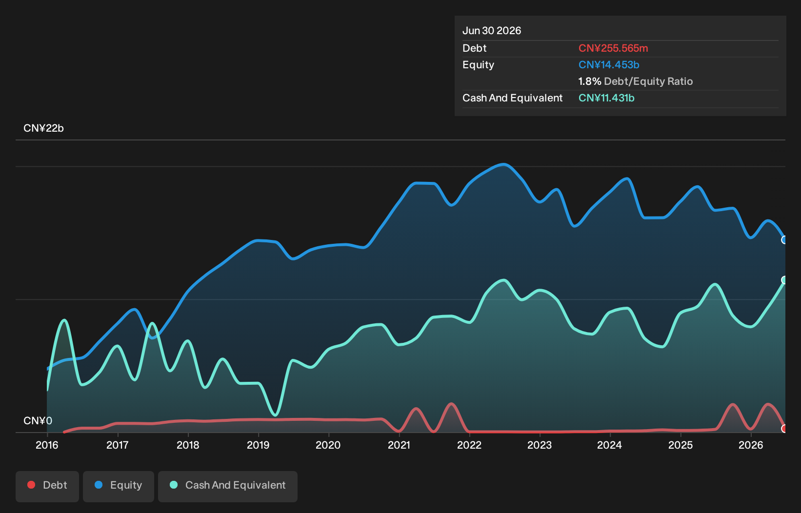 SZSE:002027 Debt to Equity History and Analysis as at Sep 2026