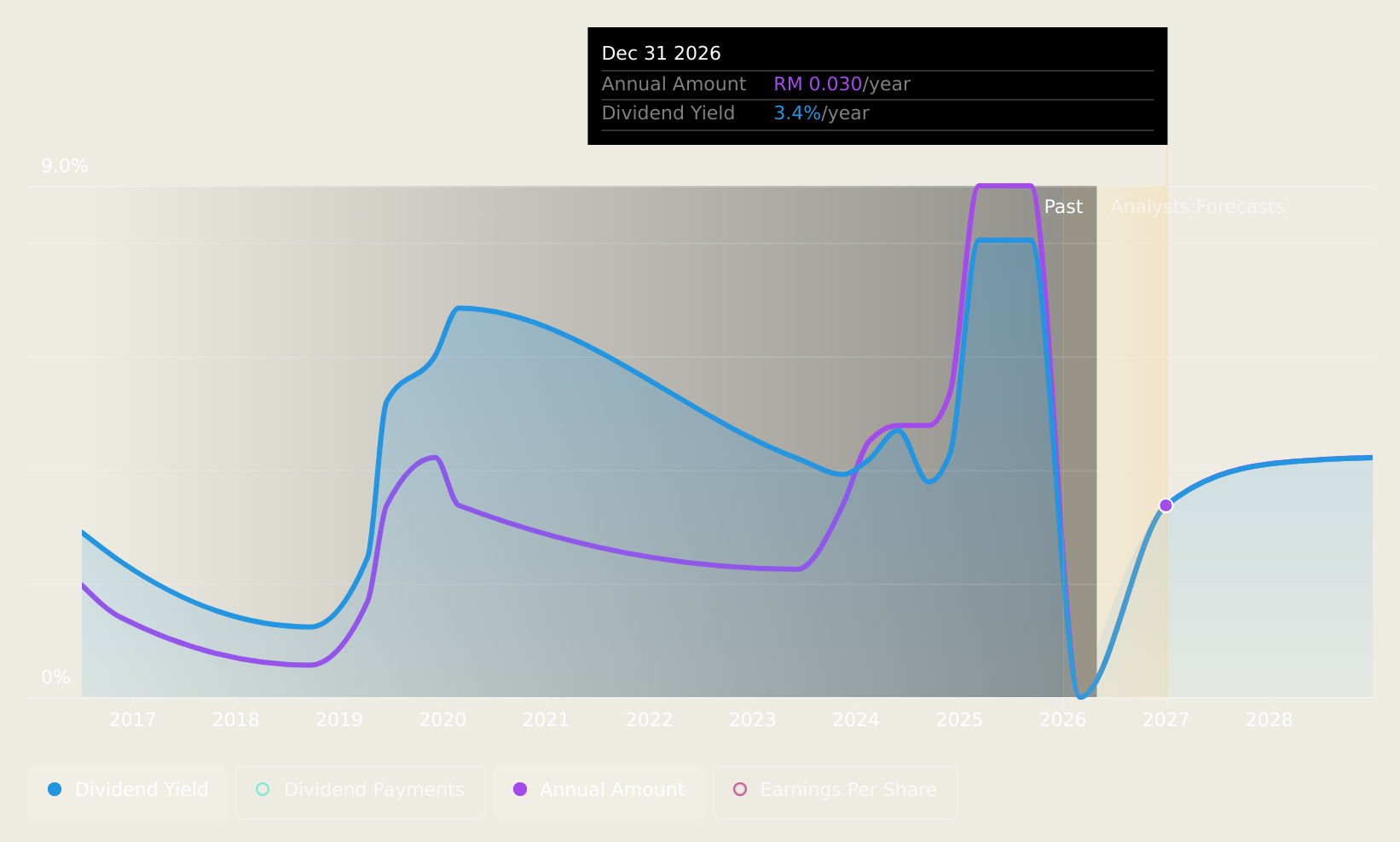 KLSE:TEOSENG Dividend History as at Oct 2024