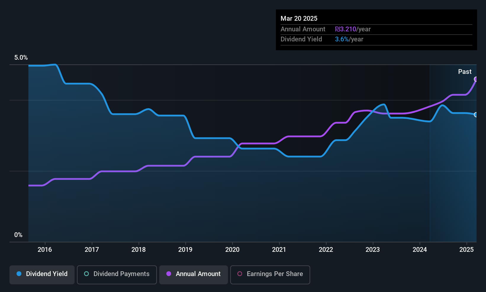 TASE:MTRX Dividend History as at Jun 2025
