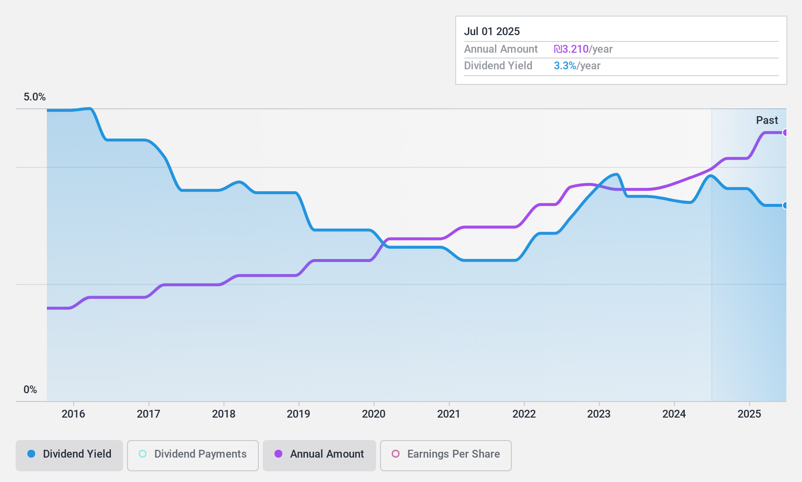 TASE:MTRX Dividend History as at Dec 2024