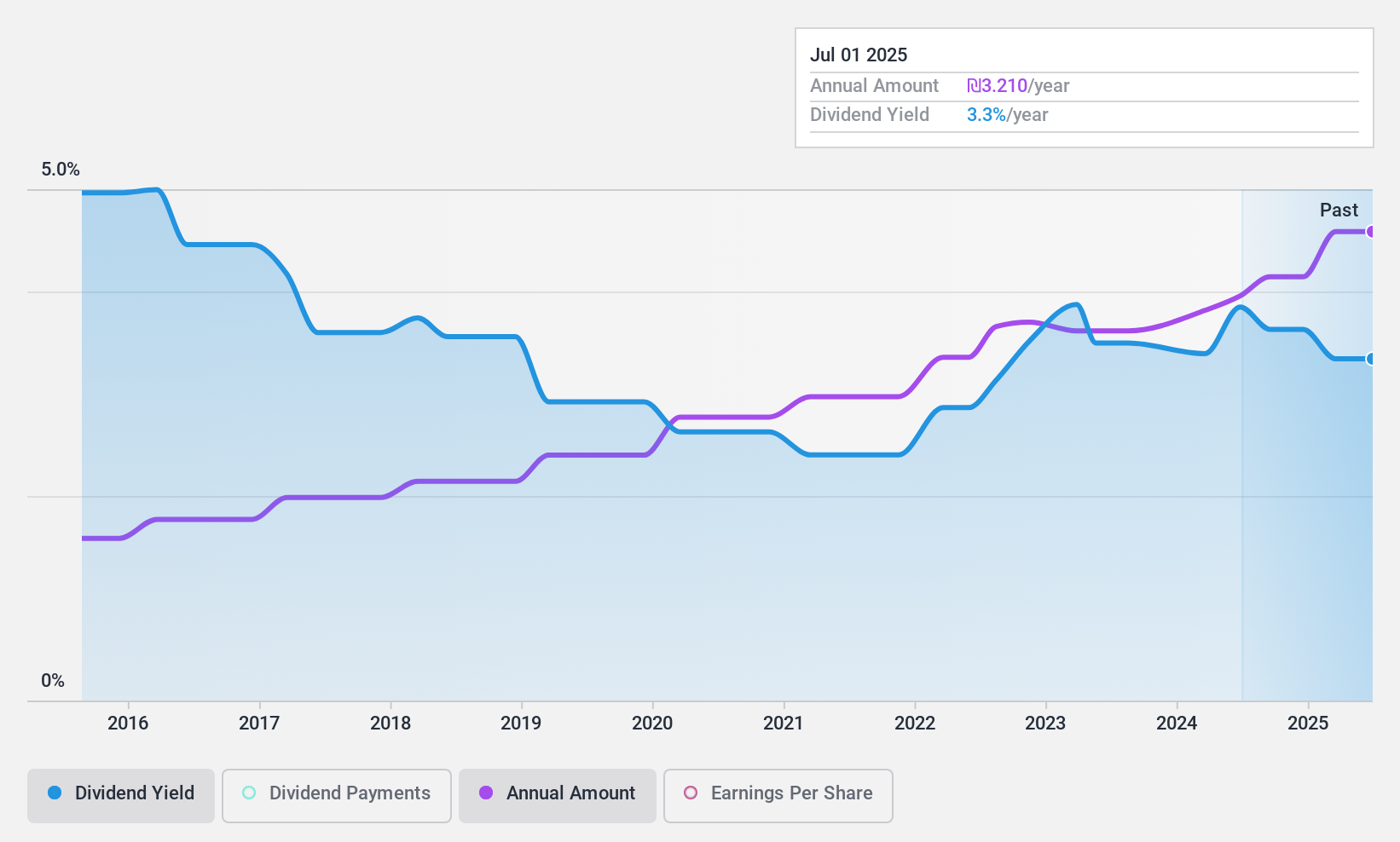 TASE:MTRX Dividend History as at Oct 2024